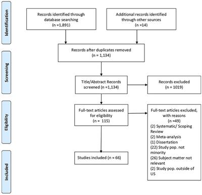 Genetic Risk Factors for Alzheimer's Disease in Racial/Ethnic Minority Populations in the U.S.: A Scoping Review